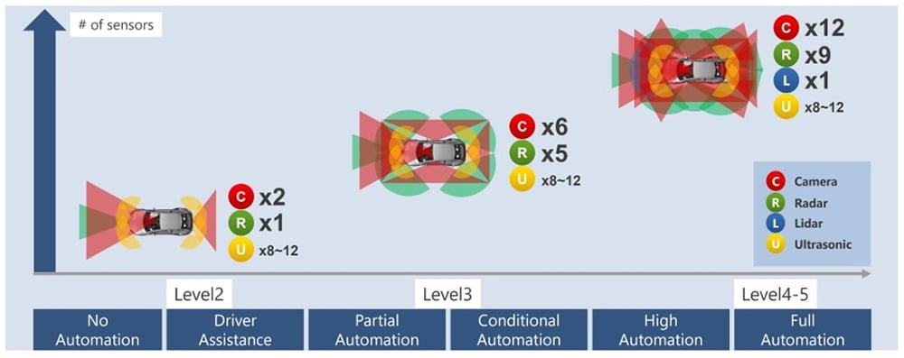 Sensors Used in Different Autonomous Vehicle Levels