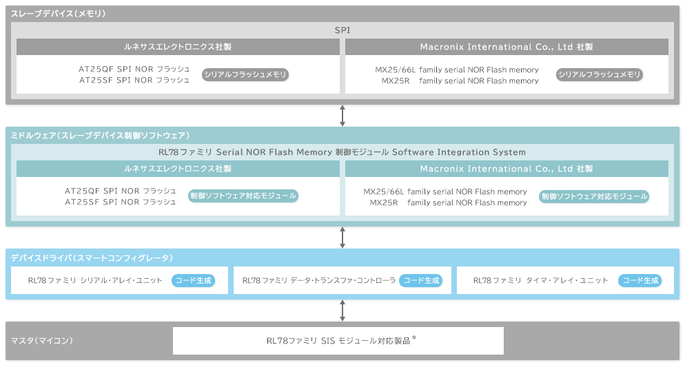 RL78ファミリの場合 (SIS)