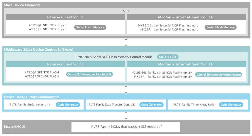 RL78 Family SIS Block Diagram