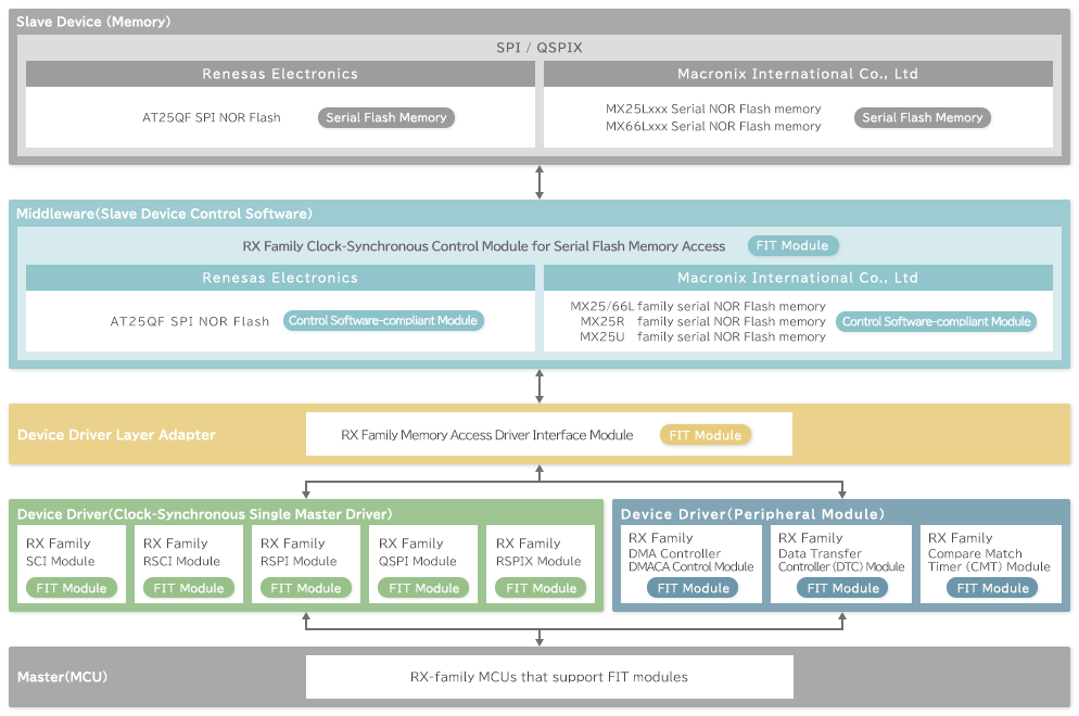 RX Family FIT Block Diagram