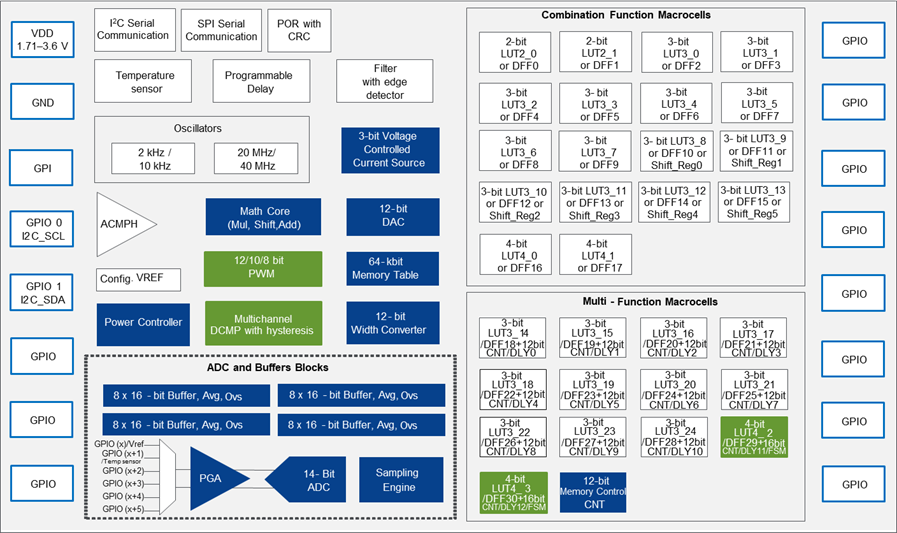 SLG47011 AnalogPAK block diagram