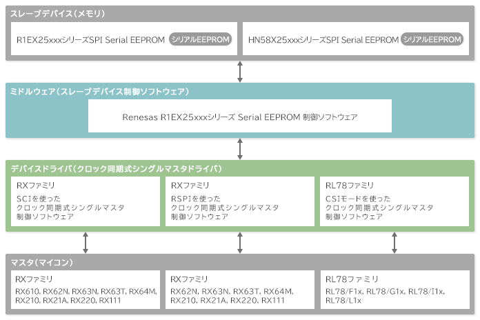 RX(FITを除く), RL78ファミリの場合 ブロック図