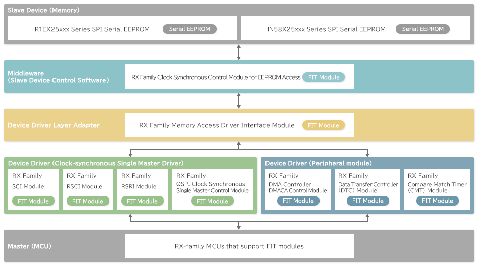 RX Family (FIT module)