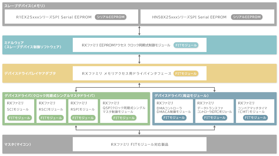 RXファミリ（FIT）の場合 ブロック図