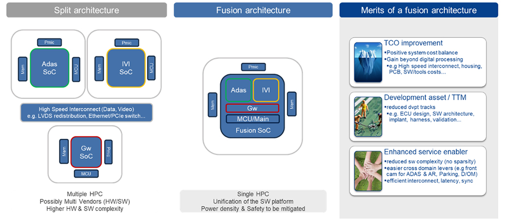 Split vs. Fusion Architecture