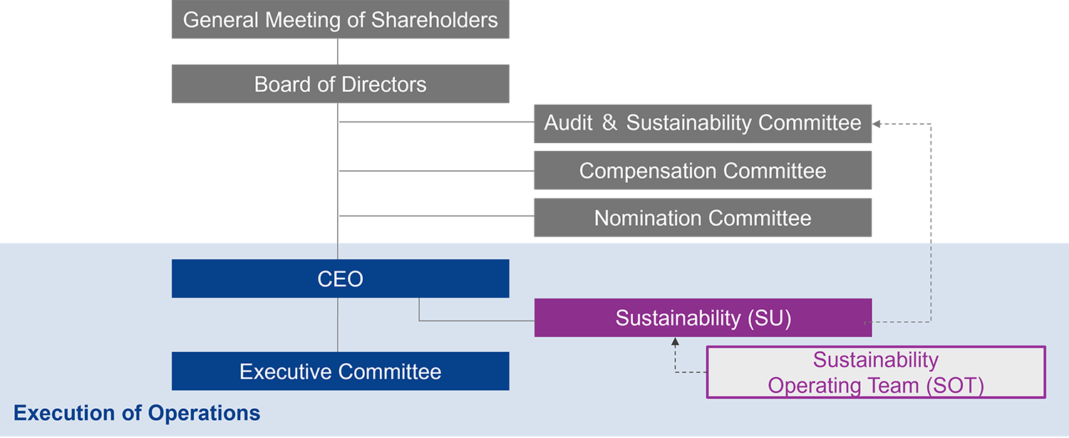 Sustainability Governance Structure