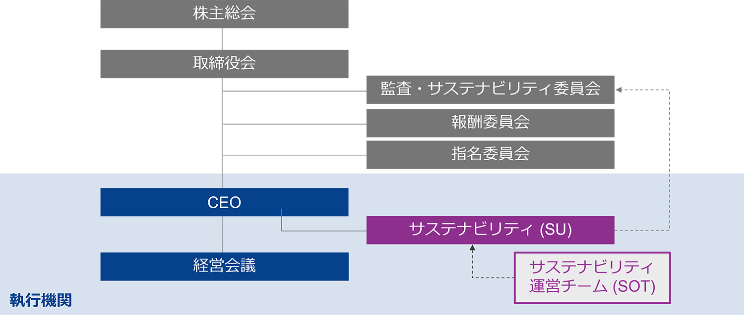 サステナビリティガバナンス体制