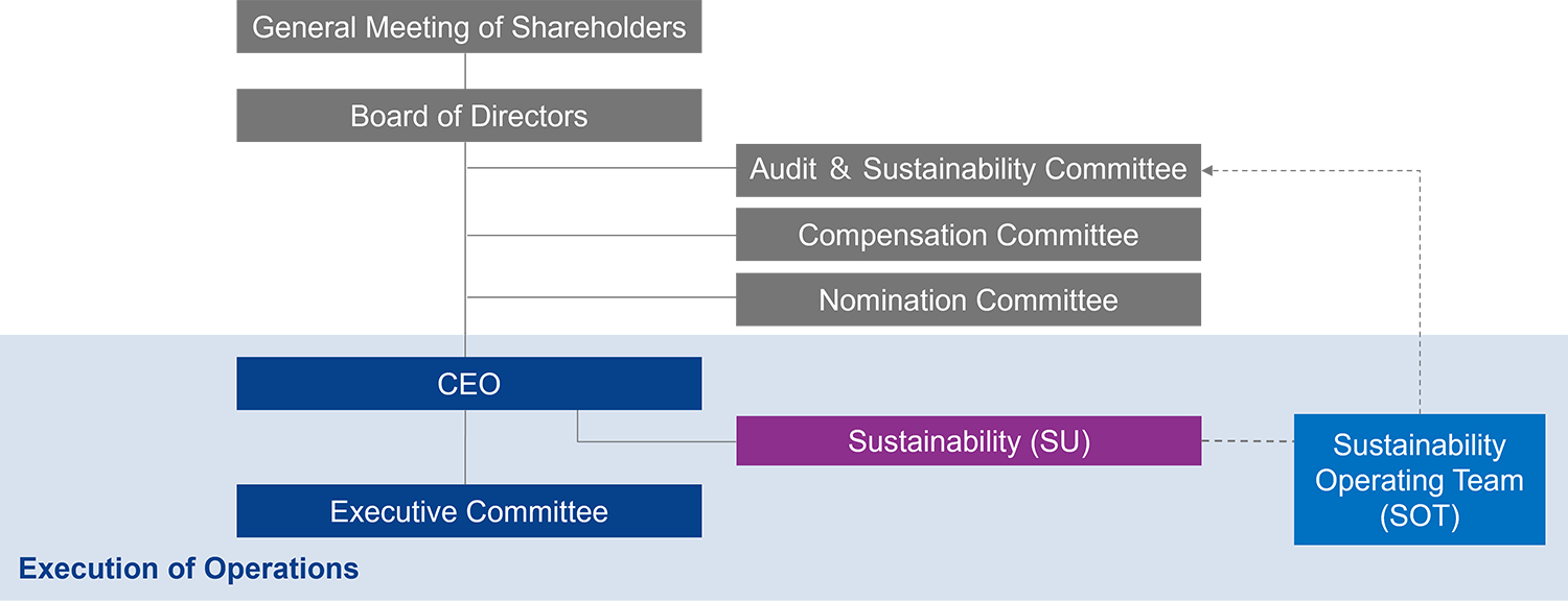 Sustainability Promotion Structure