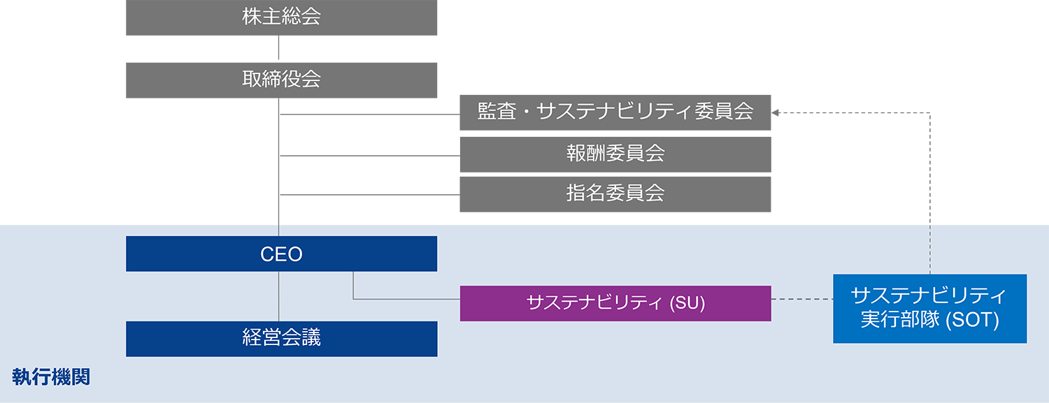 サステナビリティ推進体制