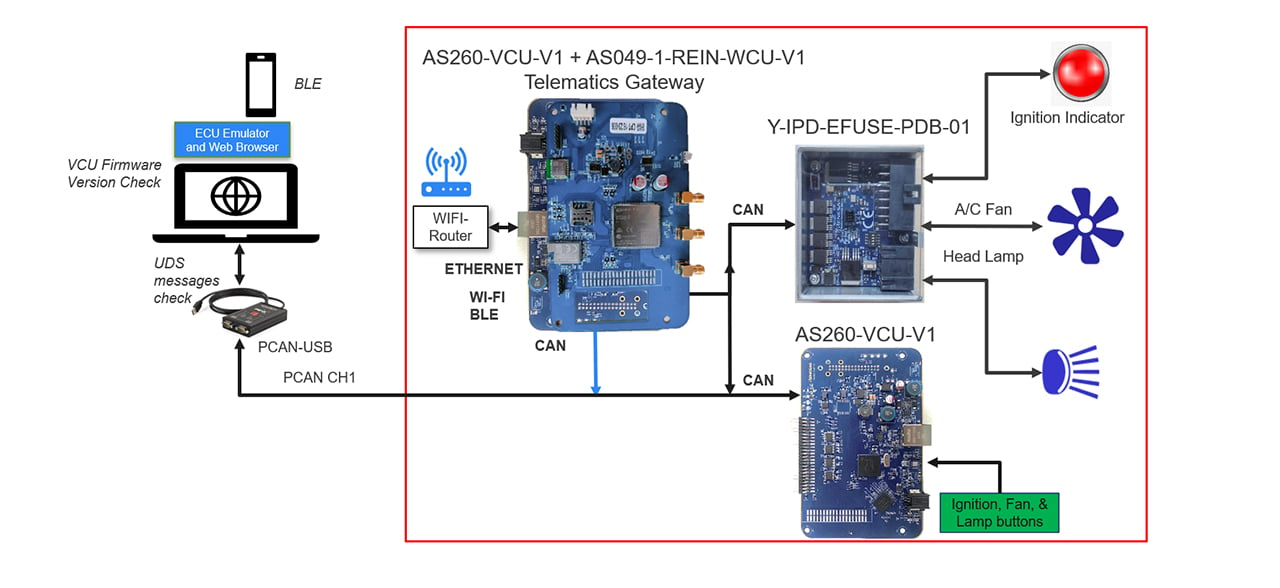 Telematics Gateway Solution Diagram