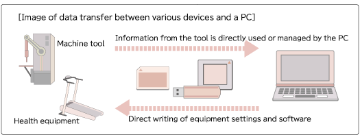 Image of data transfer between various devices and a PC