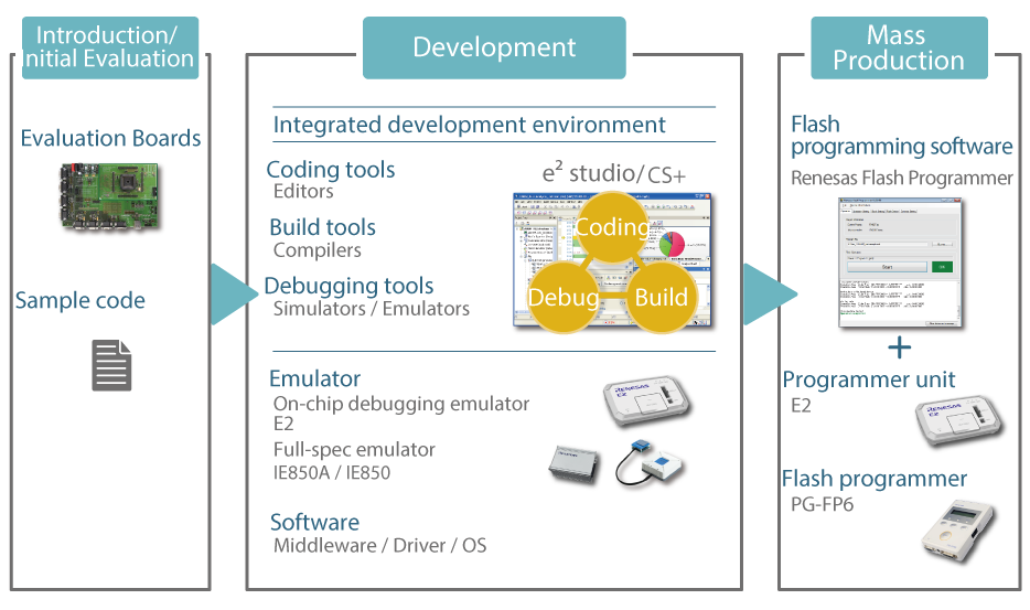 development environment whole picture for RH850