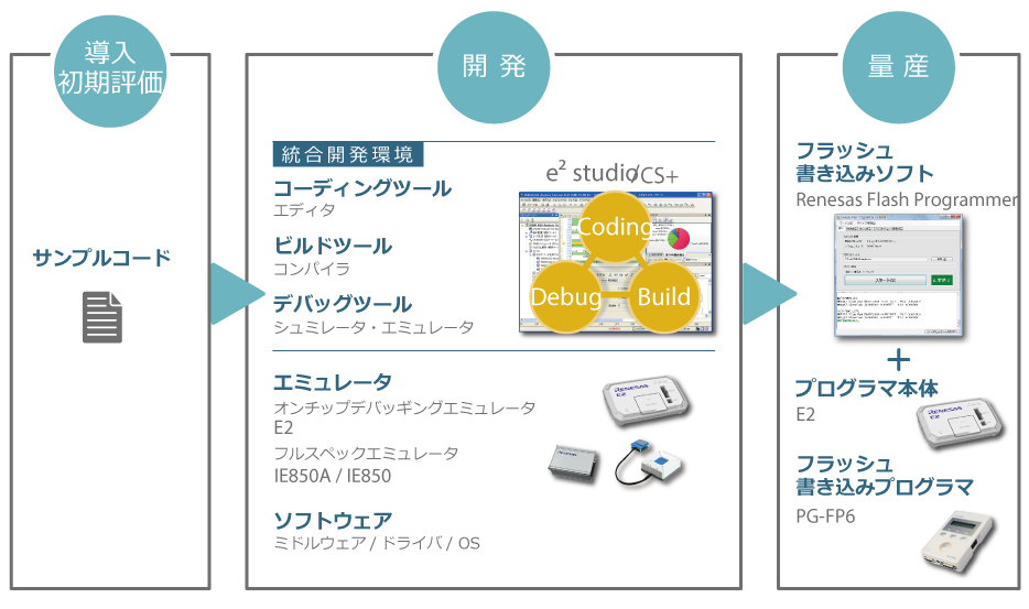 RH850ファミリ開発環境