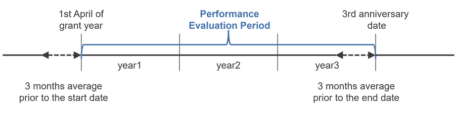 TSR Growth Rate of the Company