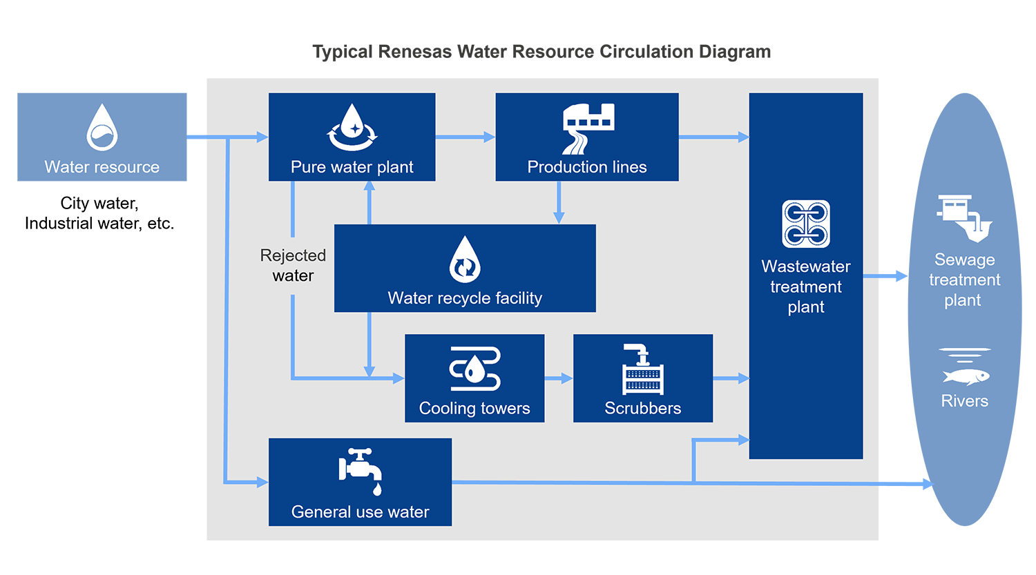 Typical Renesas Water Resource Circulation Program Typical Renesas Water Resource Circulation Program