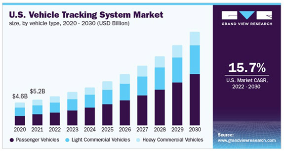 Figure 1: U.S. Vehicle Tracking System Market