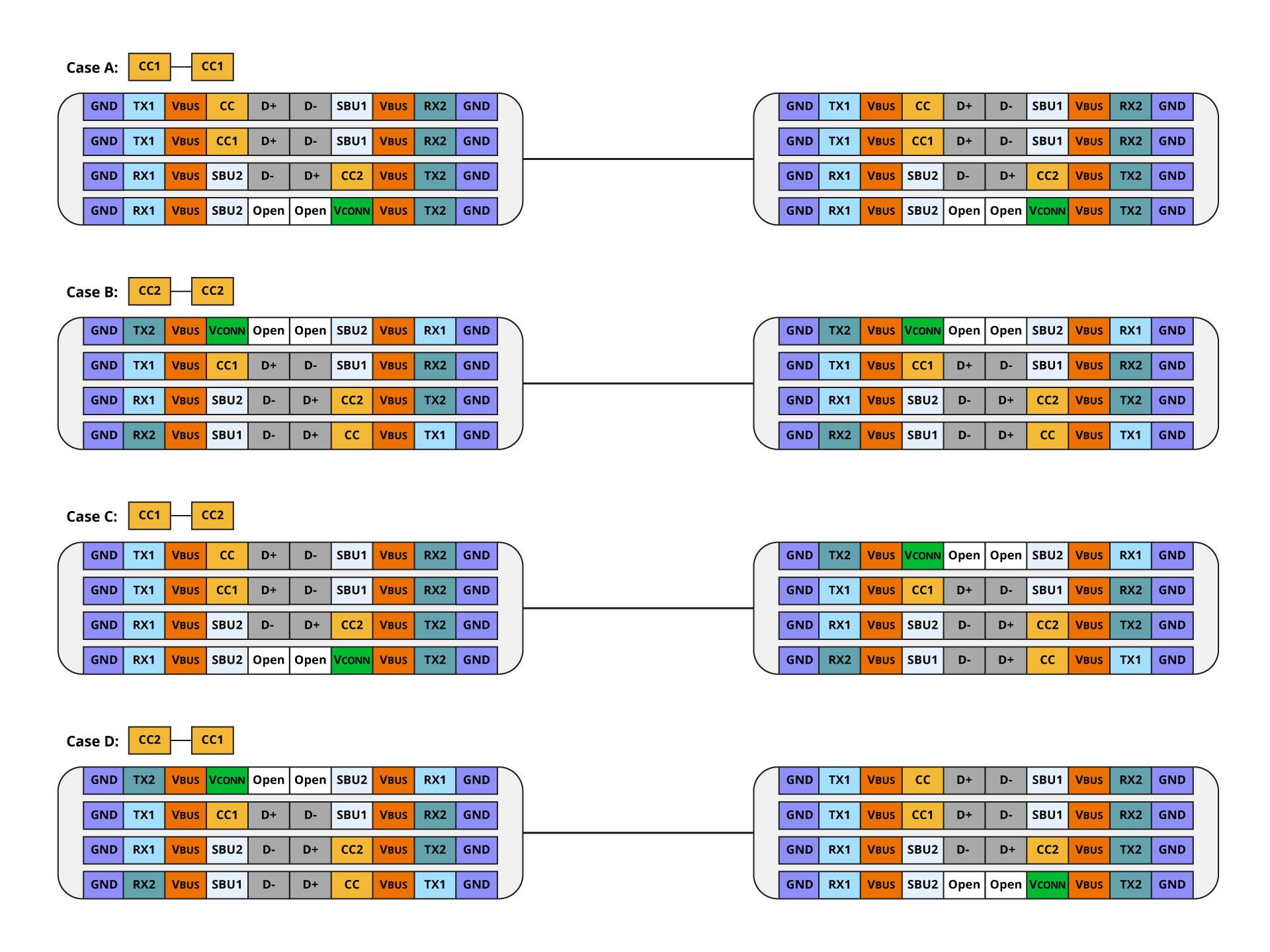 Physical connection by using USB Type-C® cable