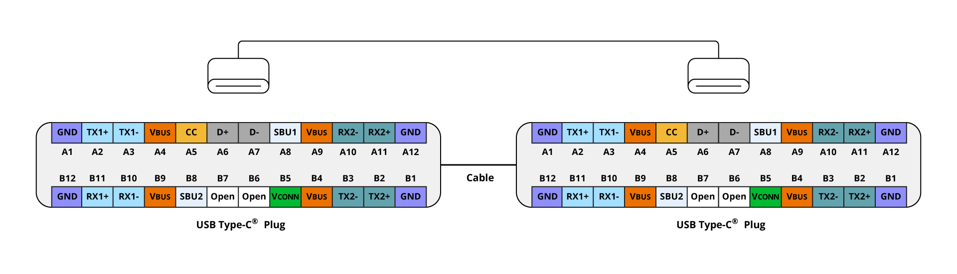 Pin assignment for USB Type-C® cable