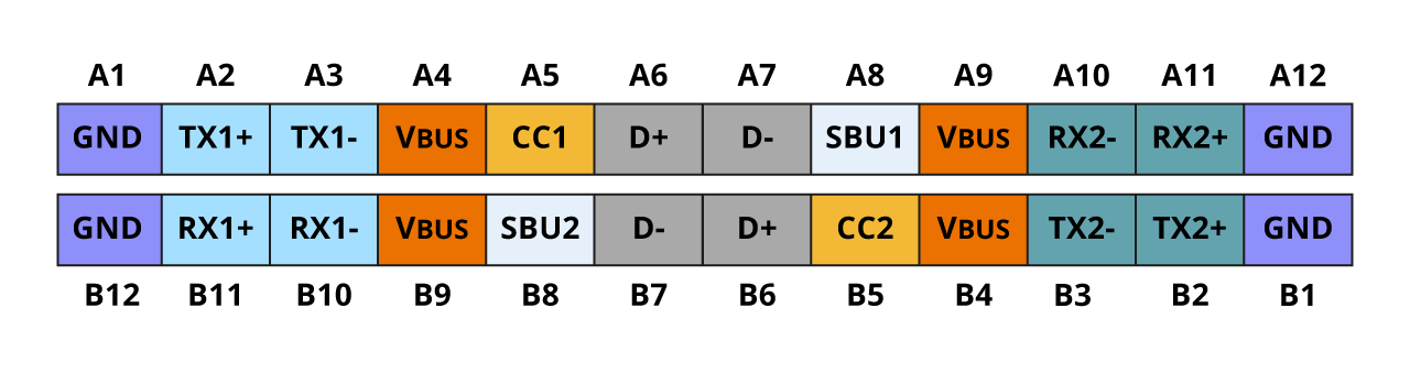 USB Type-C® Pin Configuration