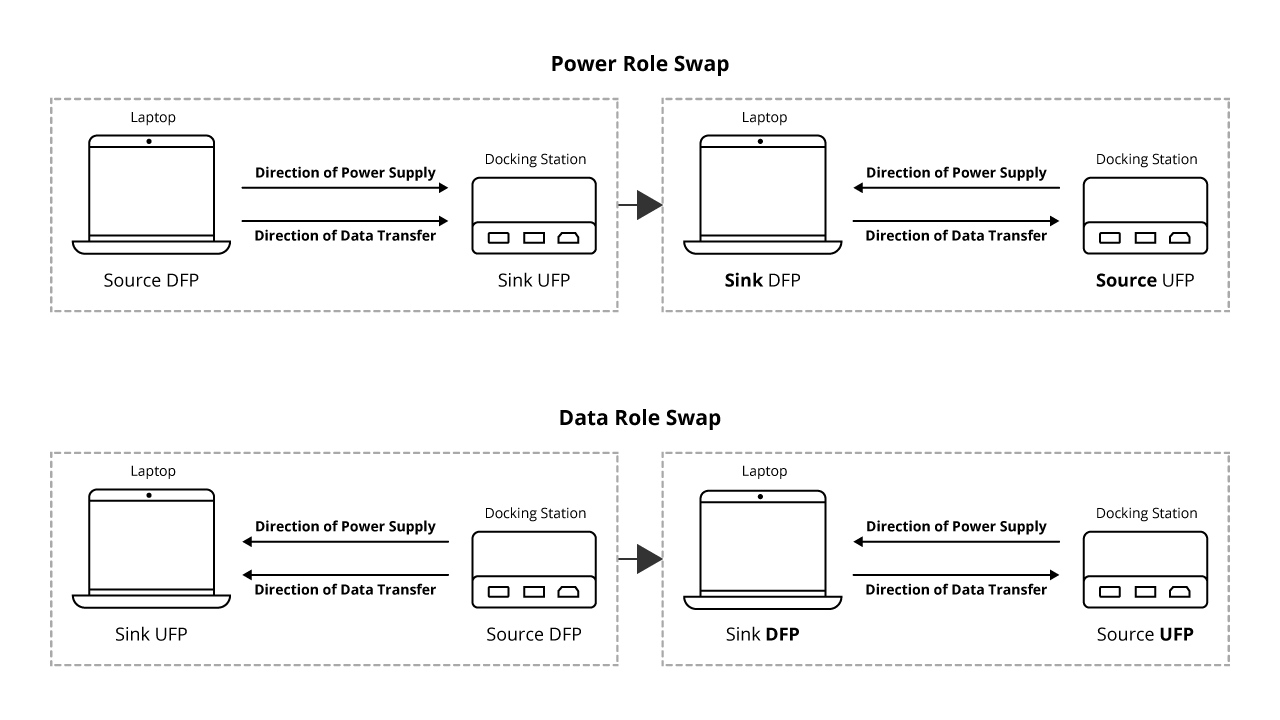 Power Role Swap and Data Role Swap