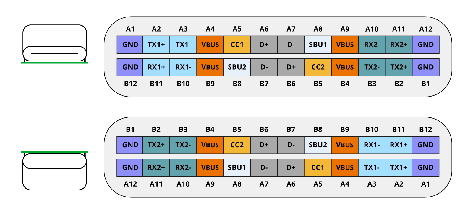 Pin assignment for USB Type-C® receptacle