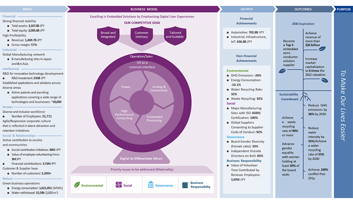 Value Creation Story Value Creation Story