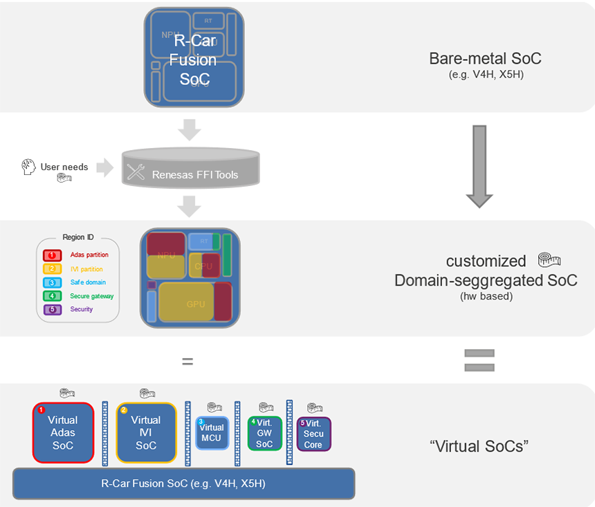 Virtual R-Car Fusion SoC Concept