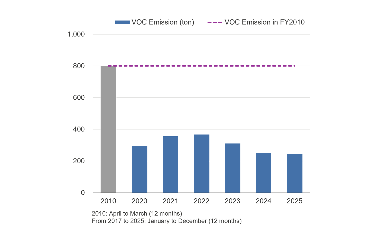 VOC Emission Trends VOC Emission Trends