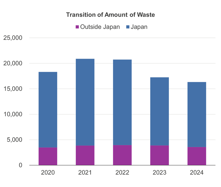 Transition of Amount of Waste
