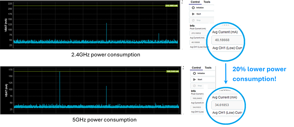Wi-Fi 2.4GHz and 5GHz Current Consumption Measurement