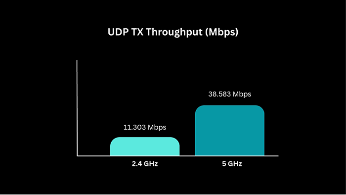 Wi-Fi Data Throughput - UDP TX Graph
