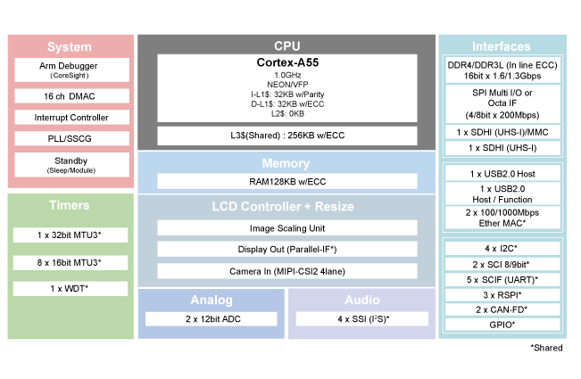 RZ 32＆ 64ビットMPU | Renesas