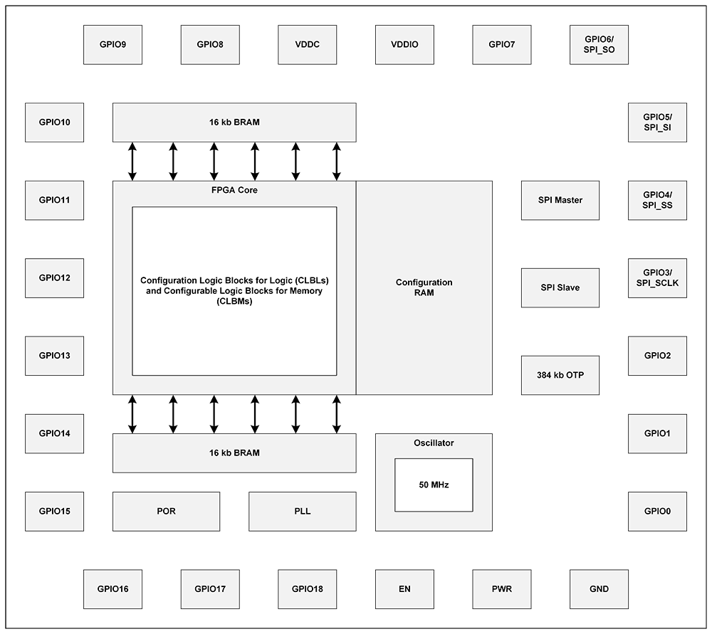 Product Selector: ForgeFPGA Low-density FPGAs | Renesas