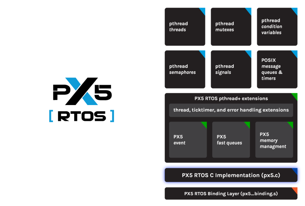 PX5 RTOS Diagram