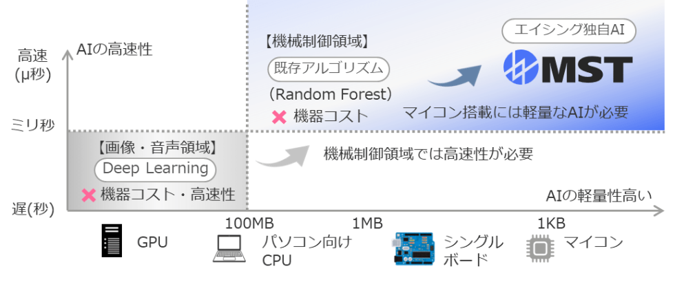 株式会社エイシング MST (Memory Saving Tree)