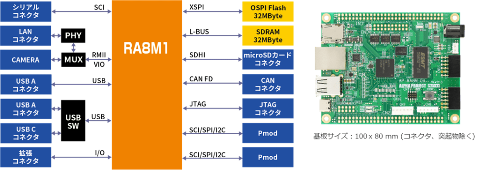 RA8M1搭載CPUボードAP-RA8M-0A
