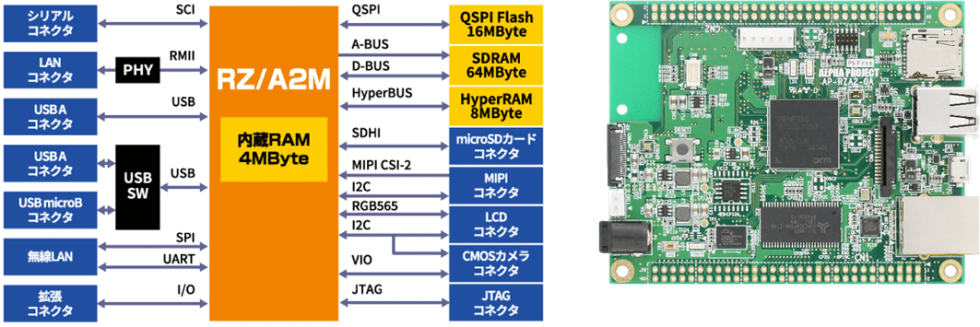 RZ/A2M搭載CPUボード AP-RZA2-0A