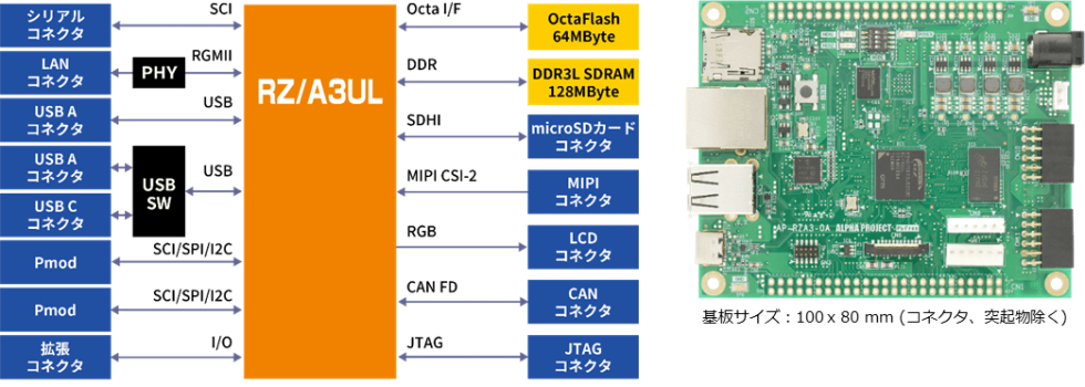 株式会社アルファプロジェクト RZ/A3UL搭載CPUボード AP-RZA3-0A