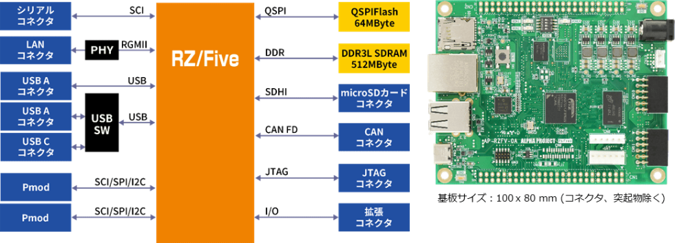 株式会社アルファプロジェクト RZ/Five搭載CPUボード AP-RZFV-0A