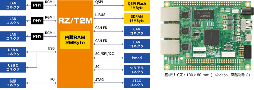 RZ/T2M搭載CPUボード AP-RZT2-0A