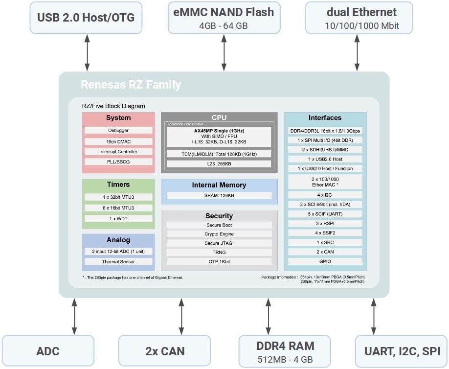 Aries MSRZFive – RISC-V Single Core SiP