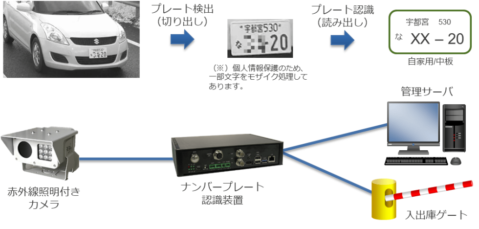 株式会社ブレインズ ナンバープレート認識システム