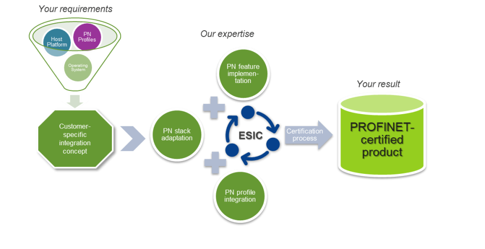 Codewerk PROFINET Integration