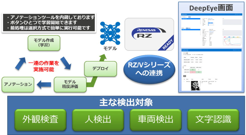 株式会社コンピュータマインド AIモデル開発ソリューション DeepEye