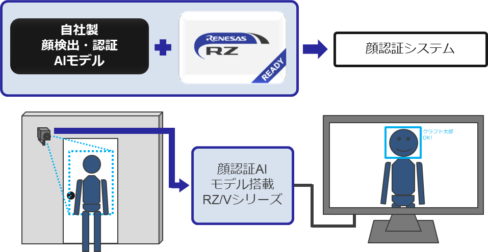 株式会社クラフトワーク 顔検出・顔認証AI