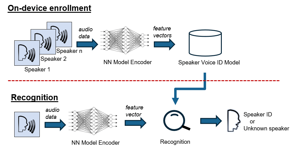 Cyberon Speaker Verification CNSV 