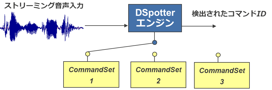 Cyberon DSpotterダイヤグラム