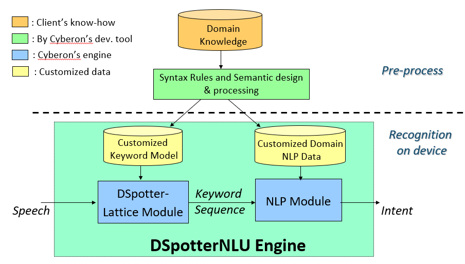 Cyberon DSpotterNLU Diagram