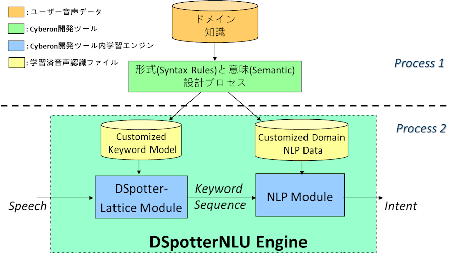 Cyberon DSpotterNLUダイヤグラム