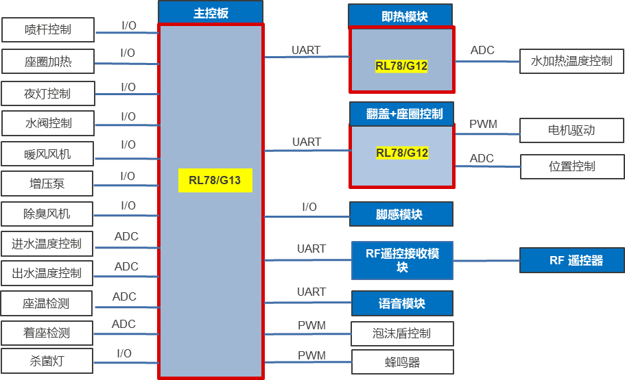 HEAC 智能马桶解决方案 